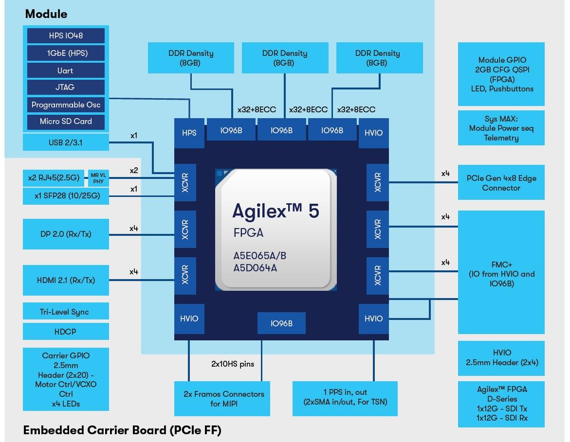 Block Diagram - Altera Agilex® 5 FPGA E-Series 065B Modular Dev Kit